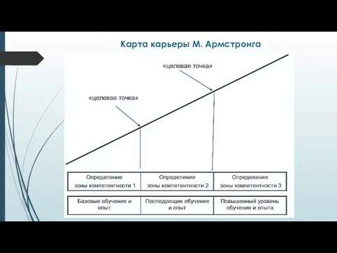 Карта карьеры М. Армстронга