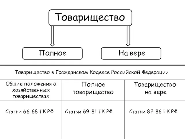 Товарищество Полное На вере Товарищество в Гражданском Кодексе Российской Федерации