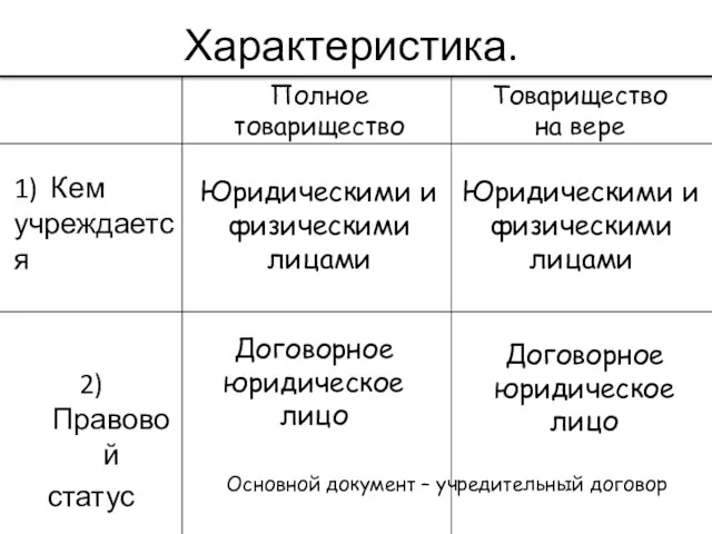 Характеристика. 1) Кем учреждается 2) Правовой статус Юридическими и физическими