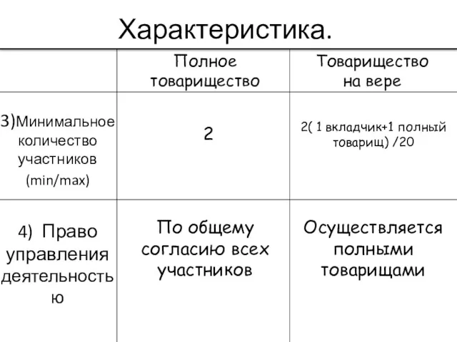 Характеристика. 3)Минимальное количество участников (min/max) 4) Право управления деятельностью 2