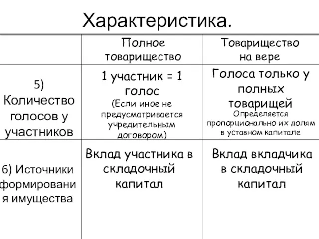 Характеристика. 5)Количество голосов у участников 6) Источники формирования имущества 1