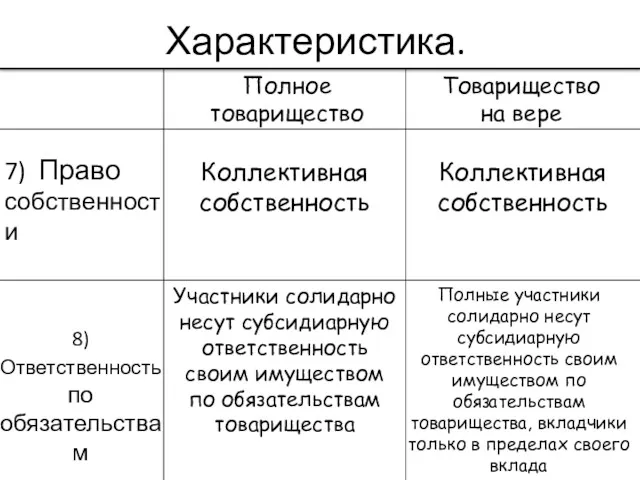 Характеристика. 7) Право собственности 8)Ответственность по обязательствам Коллективная собственность Коллективная