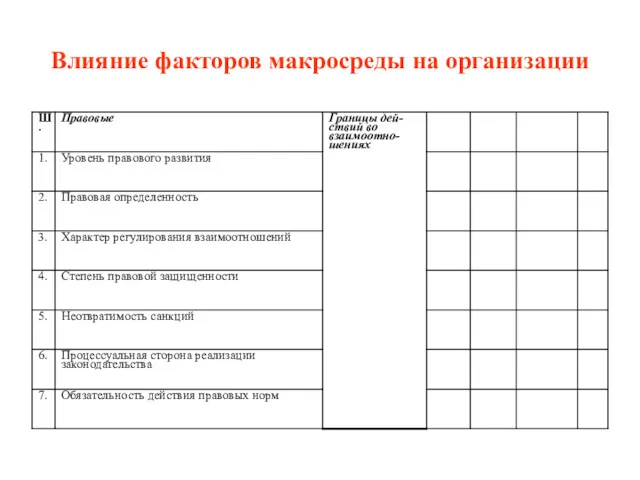 Влияние факторов макросреды на организации