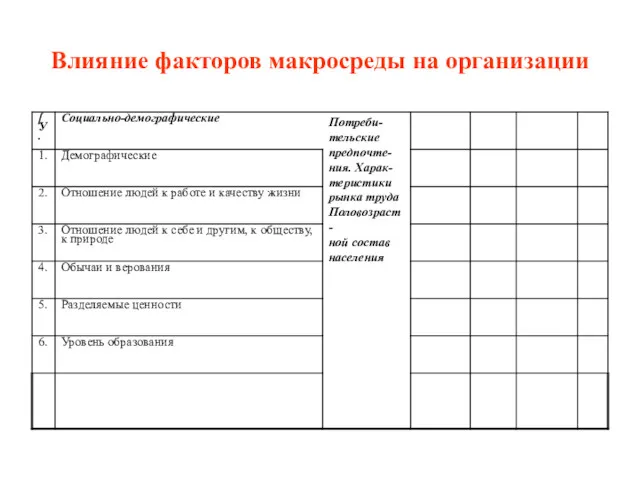 Влияние факторов макросреды на организации