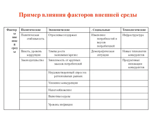 Пример влияния факторов внешней среды