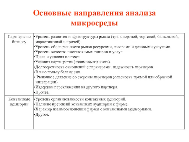 Основные направления анализа микросреды