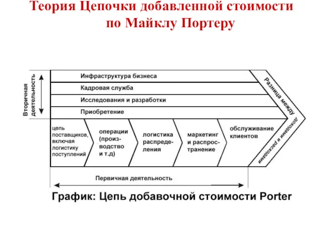 Теория Цепочки добавленной стоимости по Майклу Портеру