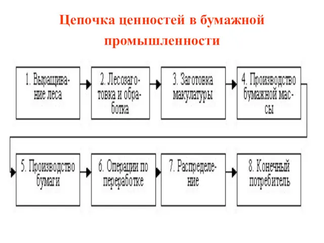 Цепочка ценностей в бумажной промышленности