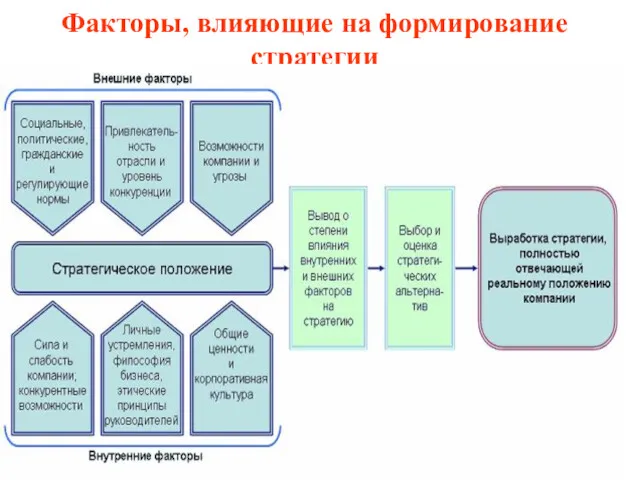 Факторы, влияющие на формирование стратегии