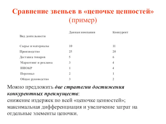 Сравнение звеньев в «цепочке ценностей» (пример) Можно предложить две стратегии