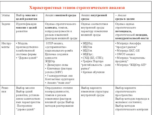 Характеристика этапов стратегического анализа