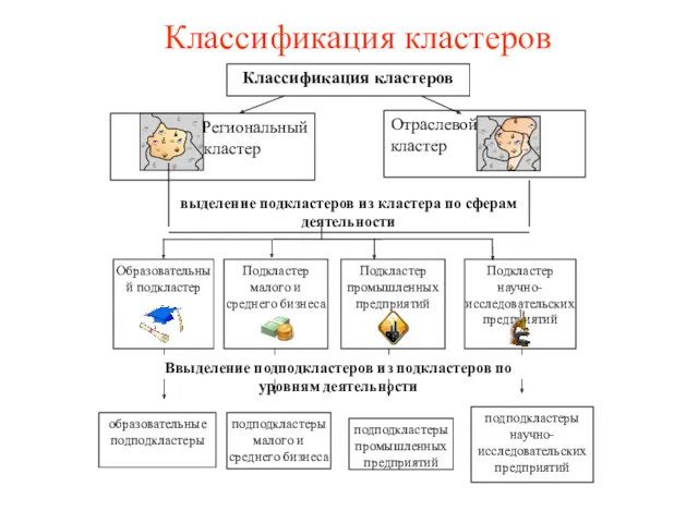 выделение подкластеров из кластера по сферам деятельности Классификация кластеров Региональный