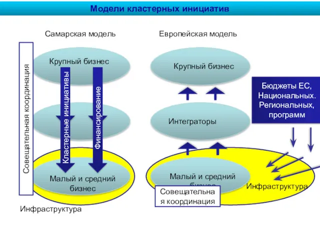 Инфраструктура Модели кластерных инициатив Кластерные инициативы Малый и средний бизнес