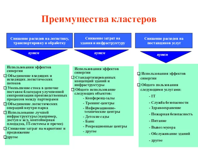 Преимущества кластеров Снижение расходов на логистику, транспортировку и обработку путем