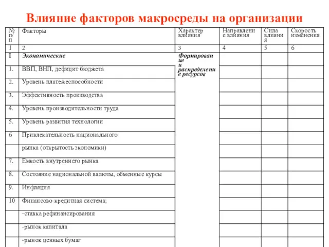 Влияние факторов макросреды на организации