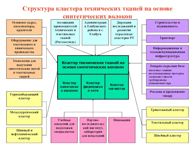 Структура кластера технических тканей на основе синтетических волокон