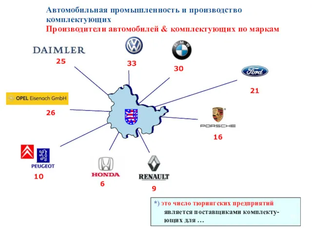 *) это число тюрингских предприятий является поставщиками комплекту- ющих для