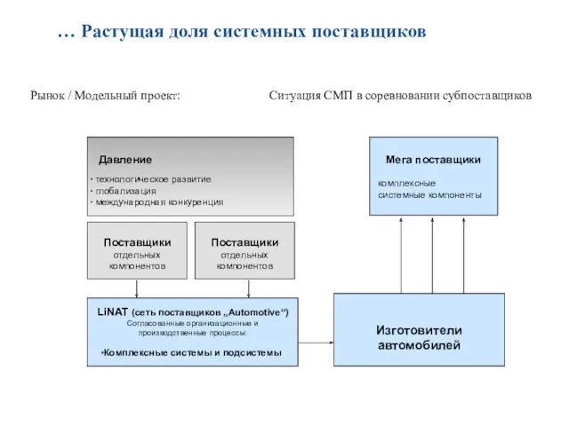 Рынок / Модельный проект: Ситуация СМП в соревновании субпоставщиков …