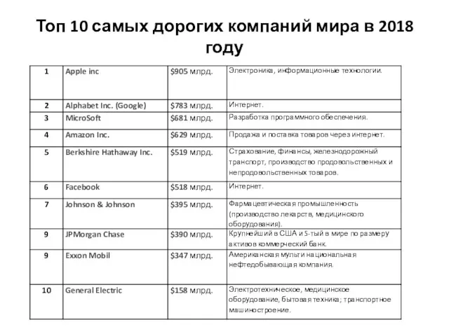 Топ 10 самых дорогих компаний мира в 2018 году