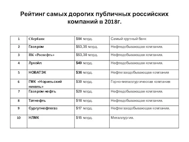 Рейтинг самых дорогих публичных российских компаний в 2018г.