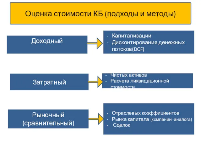 Оценка стоимости КБ (подходы и методы) Затратный Доходный Капитализации Дисконтирования