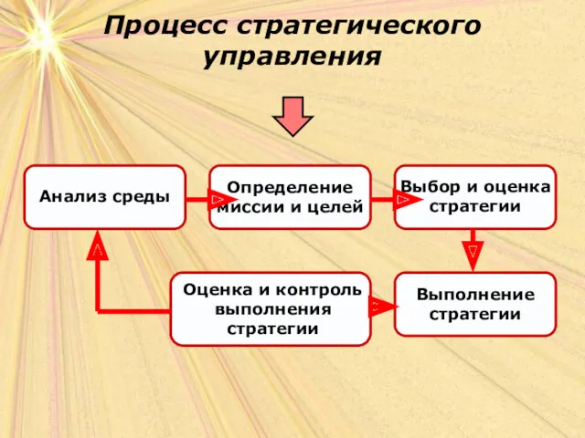 Процесс стратегического управления