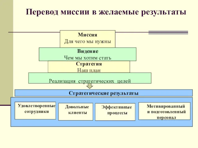 Перевод миссии в желаемые результаты Миссия Для чего мы нужны