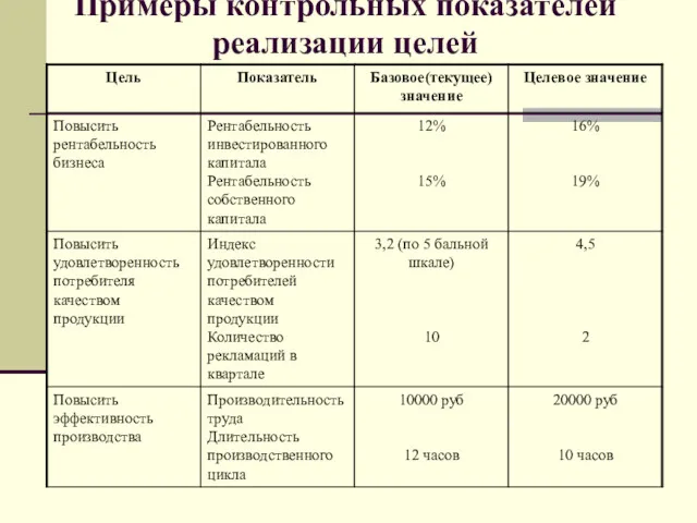 Примеры контрольных показателей реализации целей