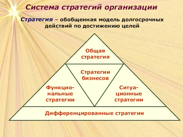 Система стратегий организации Стратегия – обобщенная модель долгосрочных действий по достижению целей