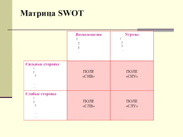 Матрица SWOT