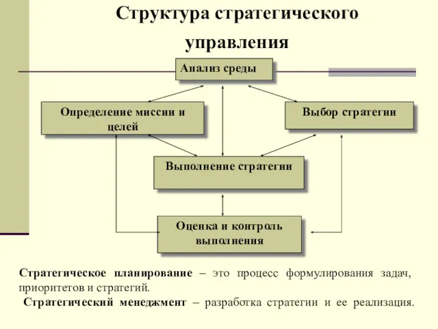 Структура стратегического управления Стратегическое планирование – это процесс формулирования задач,