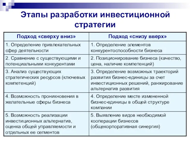 Этапы разработки инвестиционной стратегии