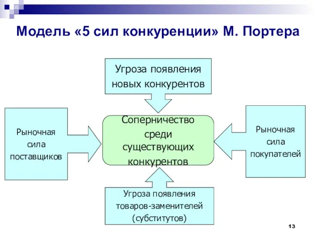 Модель «5 сил конкуренции» М. Портера Соперничество среди существующих конкурентов