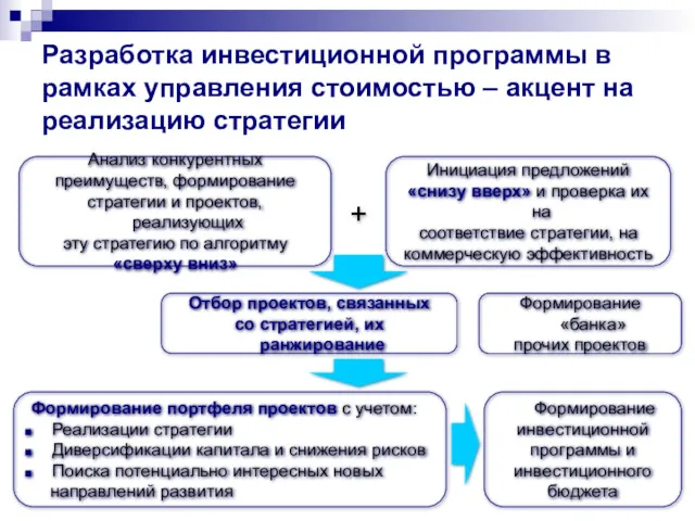 Разработка инвестиционной программы в рамках управления стоимостью – акцент на