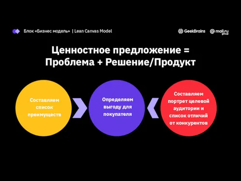 Ценностное предложение = Проблема + Решение/Продукт Блок «Бизнес модель» | Lean Canvas Model