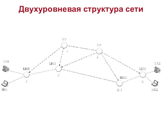 Двухуровневая структура сети
