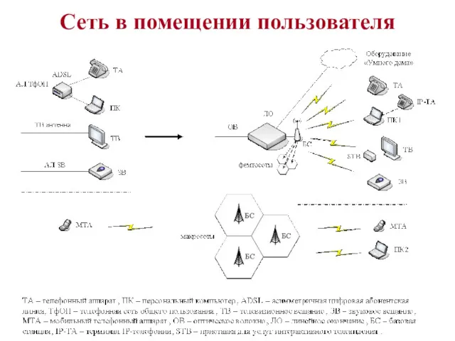 Сеть в помещении пользователя