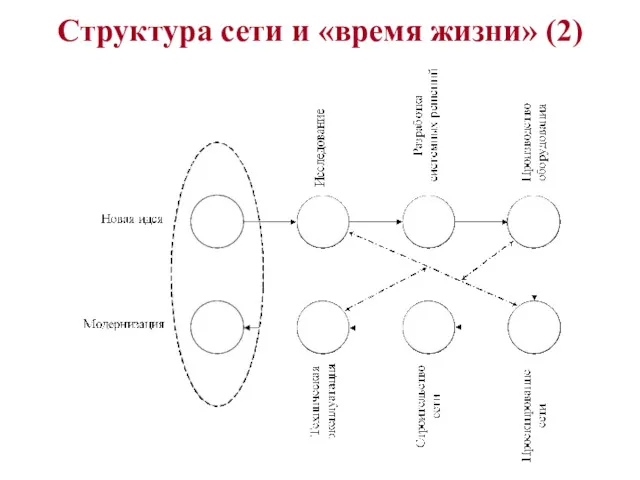 Структура сети и «время жизни» (2)