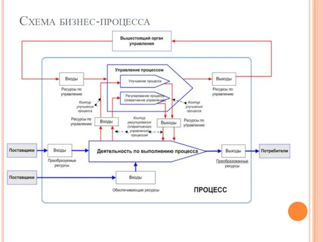 Схема бизнес-процесса