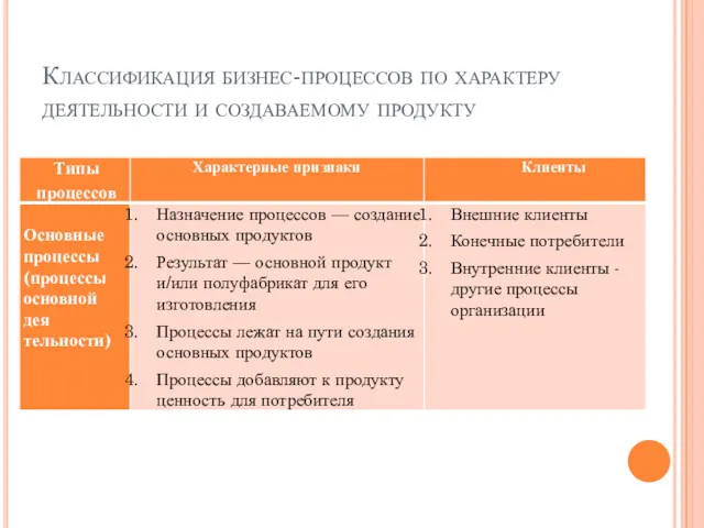 Классификация бизнес-процессов по характеру деятельности и создаваемому продукту