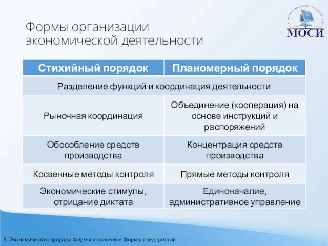 Формы организации экономической деятельности 8. Экономическая природа фирмы и основные формы предприятий