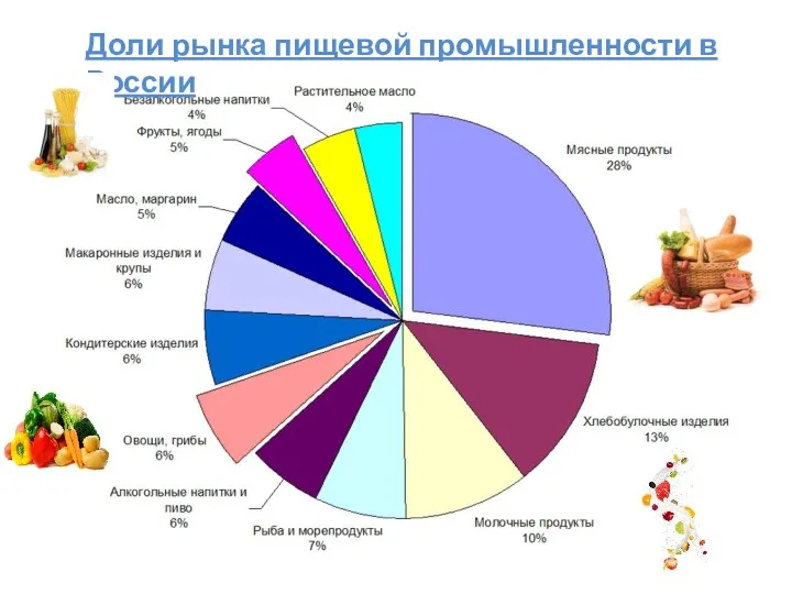 Доли рынка пищевой промышленности в России