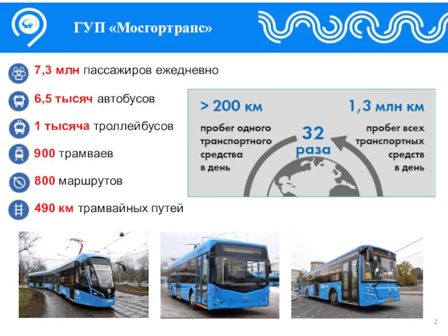 ГУП «Мосгортранс» 7,3 млн пассажиров ежедневно 6,5 тысяч автобусов 1 тысяча троллейбусов 900