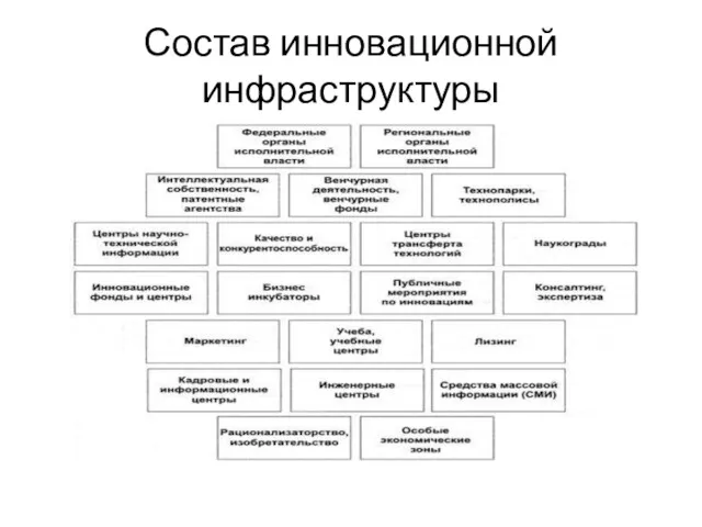 Состав инновационной инфраструктуры