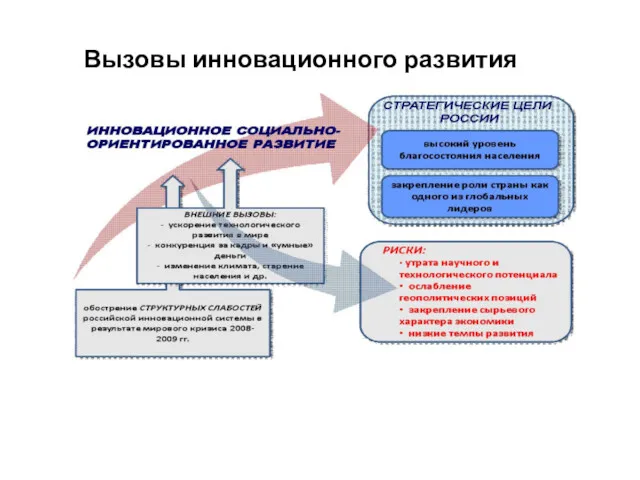 Вызовы инновационного развития