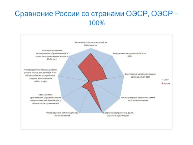 Сравнение России со странами ОЭСР, ОЭСР – 100%