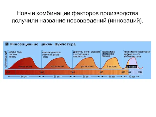 Новые комбинации факторов производства получили название нововведений (инноваций).