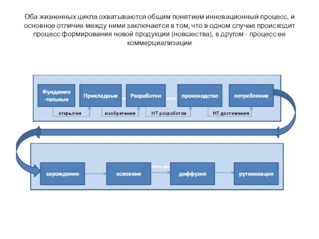 Оба жизненных цикла охватываются общим понятием инновационный процесс, и основное