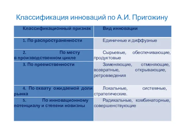 Классификация инноваций по А.И. Пригожину