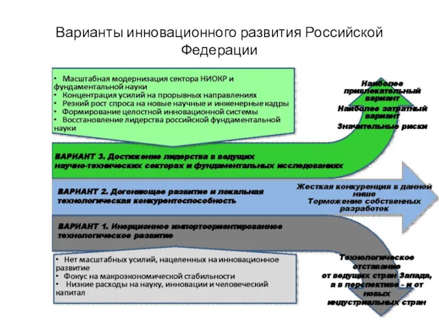 Варианты инновационного развития Российской Федерации